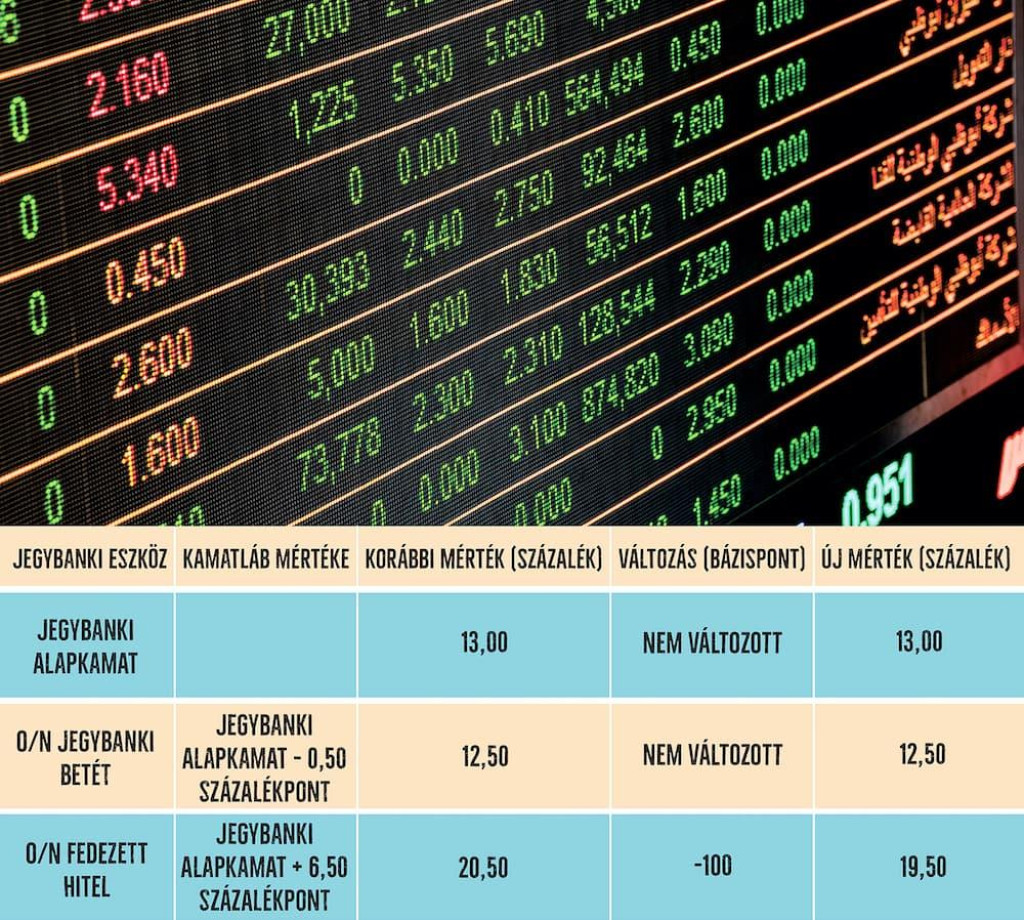 Maradt az alapkamat, de csökkent az irányadó kamatszint